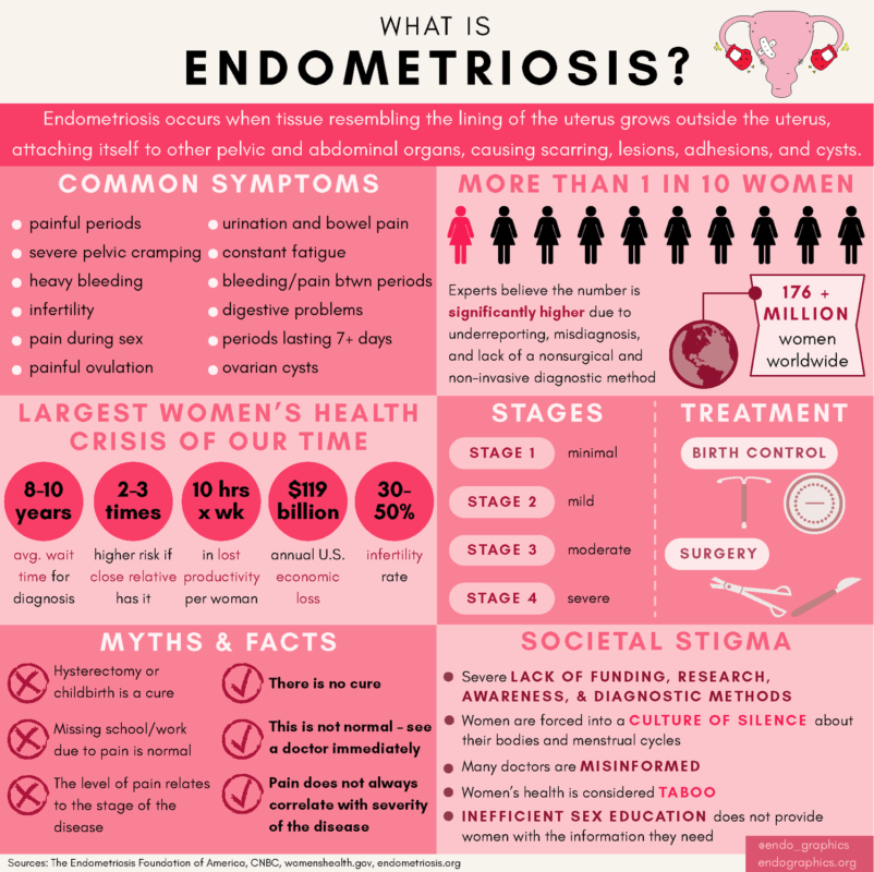 what is Endometriosis?