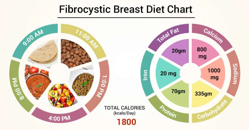 What is Fibrocystic breast disease?